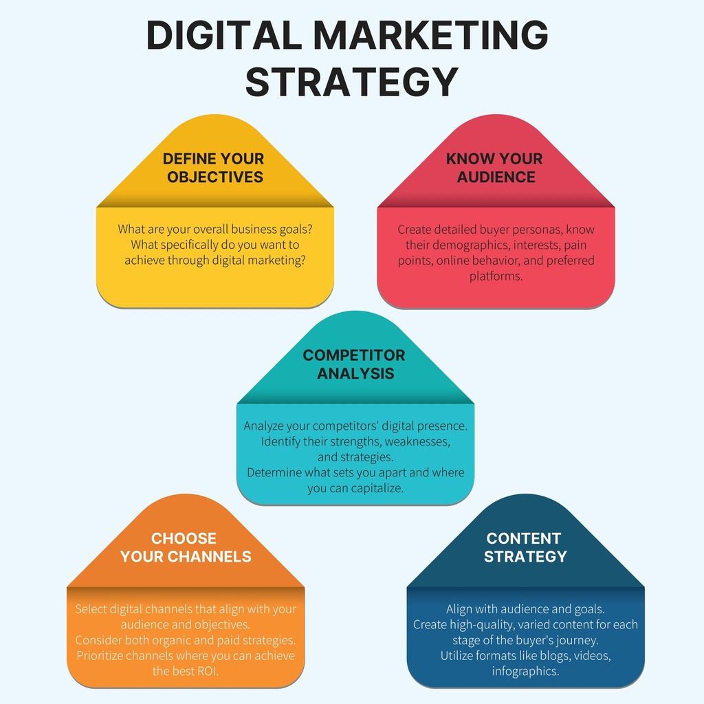 Digital Marketing Strategy