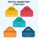 Digital Marketing Strategy